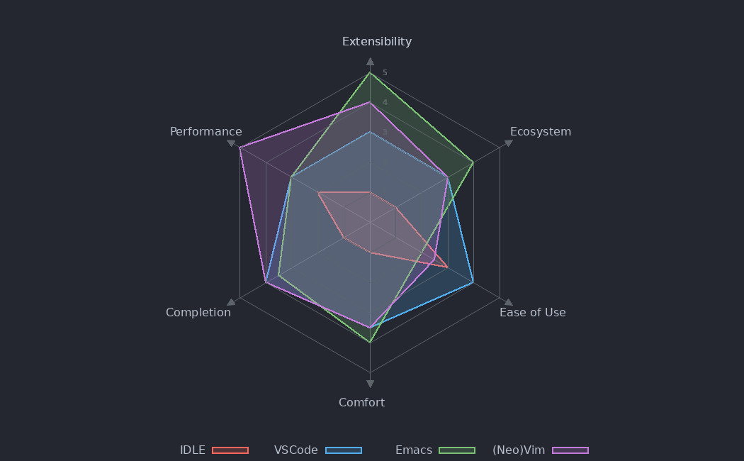 Radar chart comparing my thoughts on a few editors.