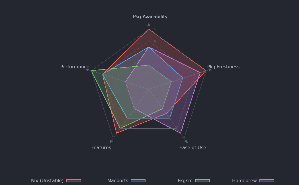 Radar chart comparing my thoughts on a few macOS package managers